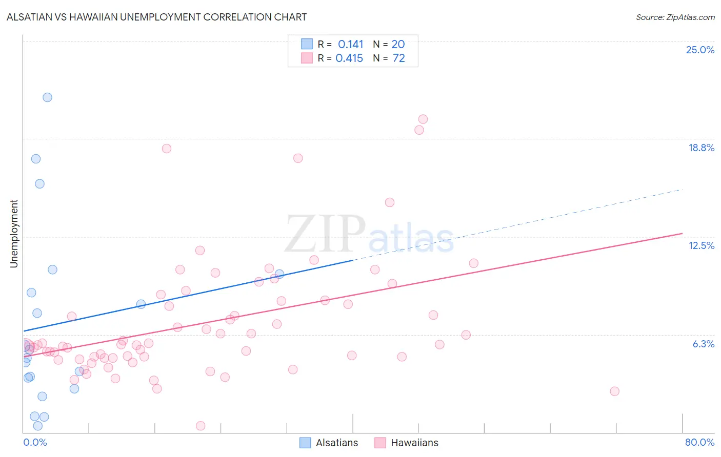 Alsatian vs Hawaiian Unemployment