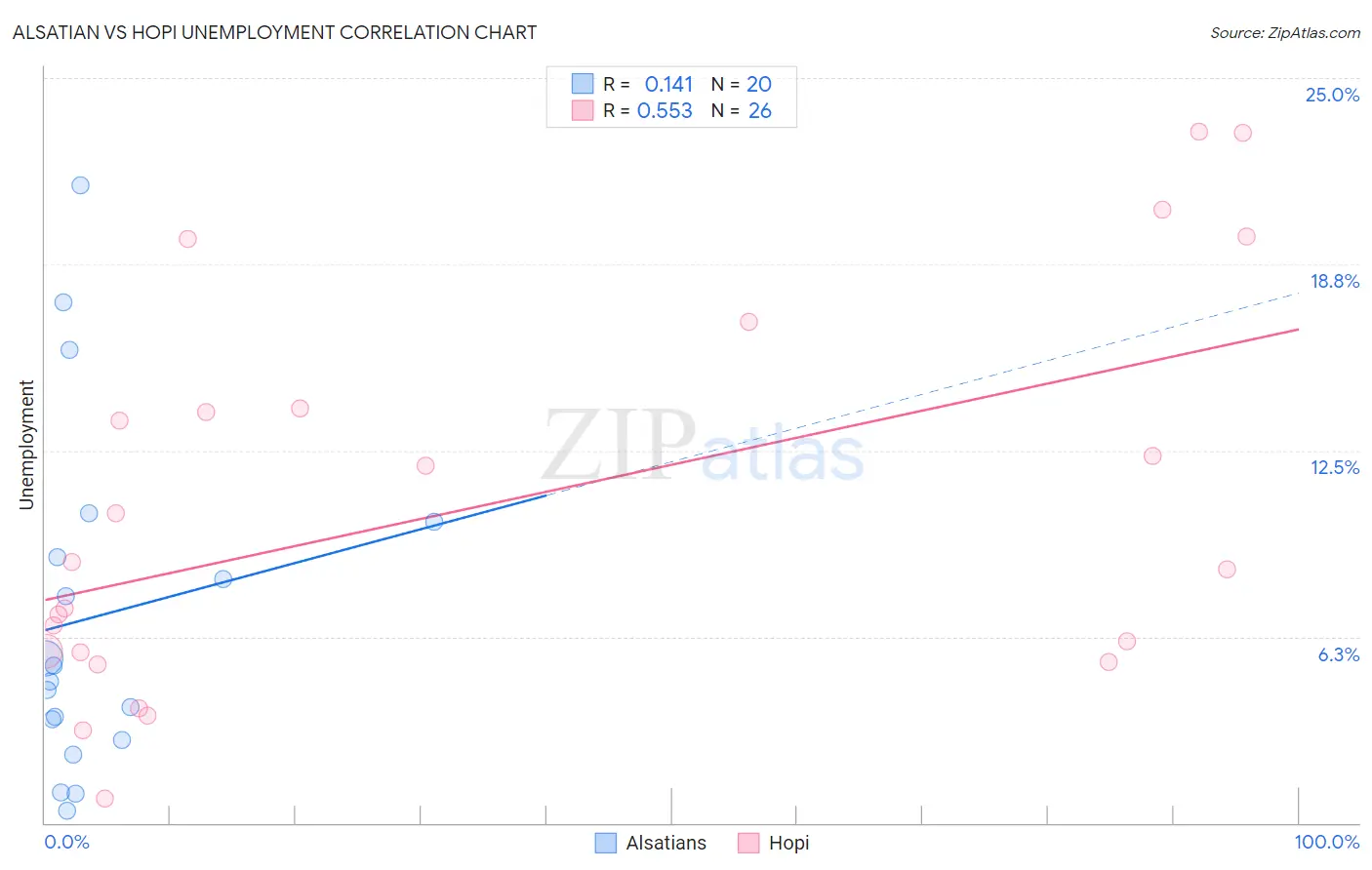 Alsatian vs Hopi Unemployment