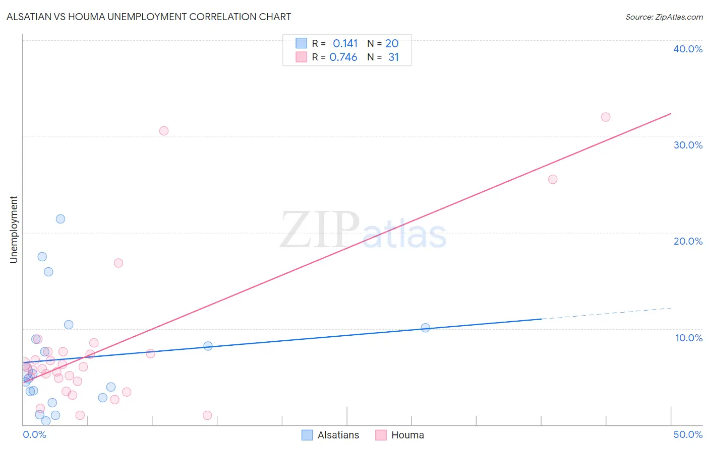 Alsatian vs Houma Unemployment