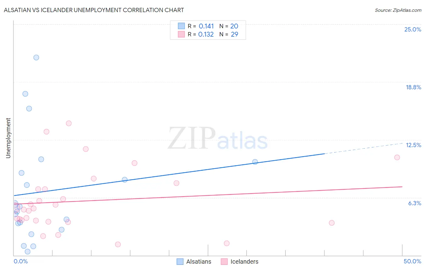 Alsatian vs Icelander Unemployment