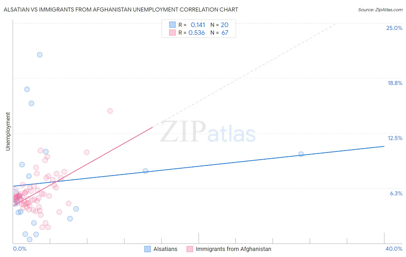 Alsatian vs Immigrants from Afghanistan Unemployment
