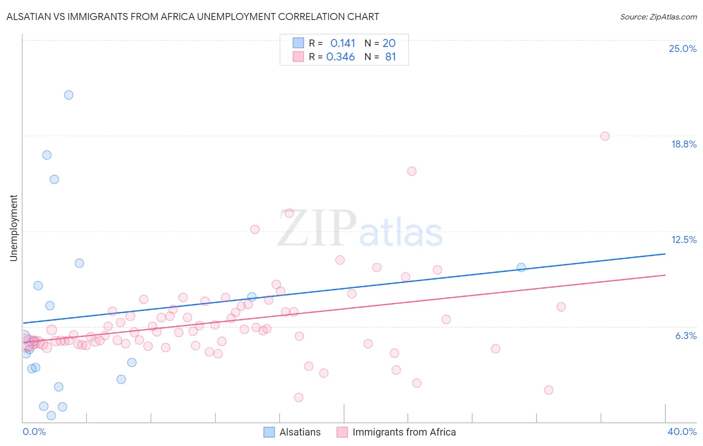 Alsatian vs Immigrants from Africa Unemployment