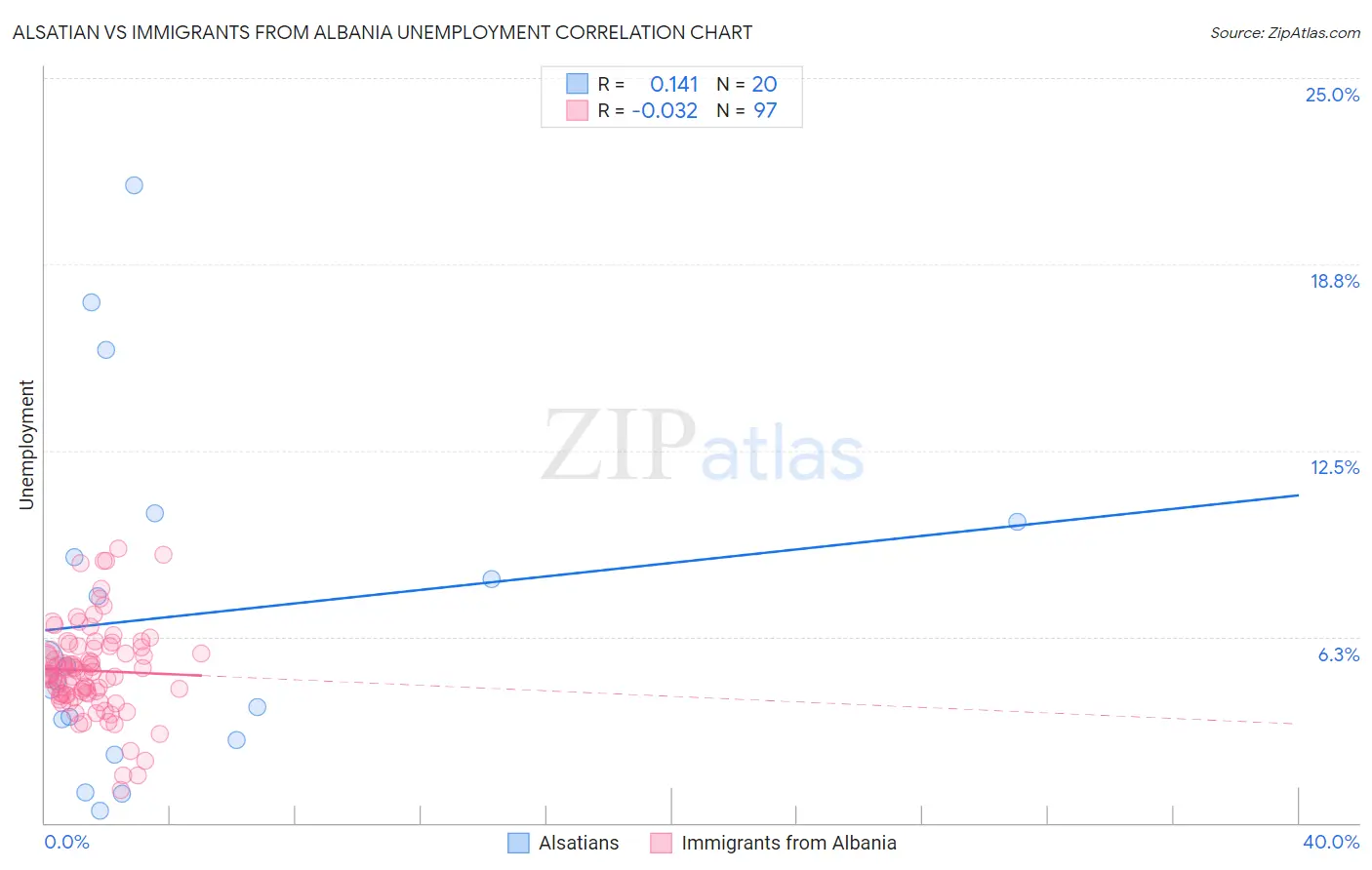 Alsatian vs Immigrants from Albania Unemployment