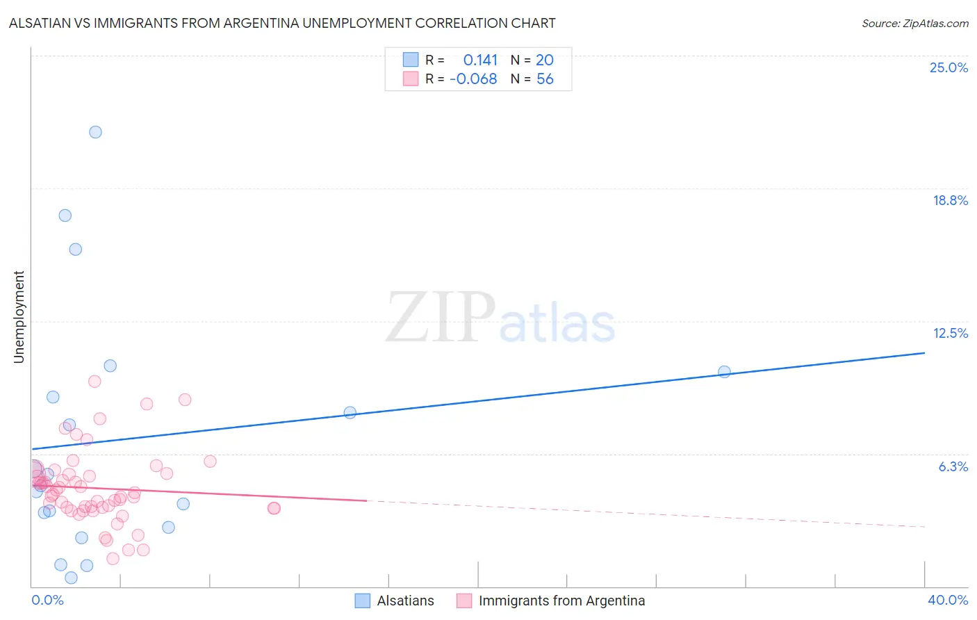 Alsatian vs Immigrants from Argentina Unemployment