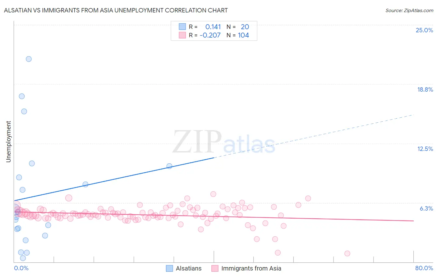 Alsatian vs Immigrants from Asia Unemployment