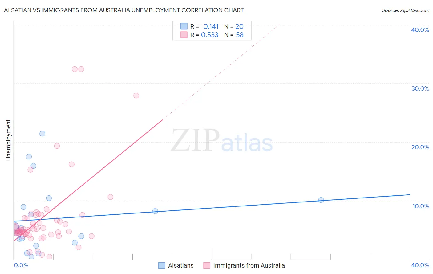 Alsatian vs Immigrants from Australia Unemployment