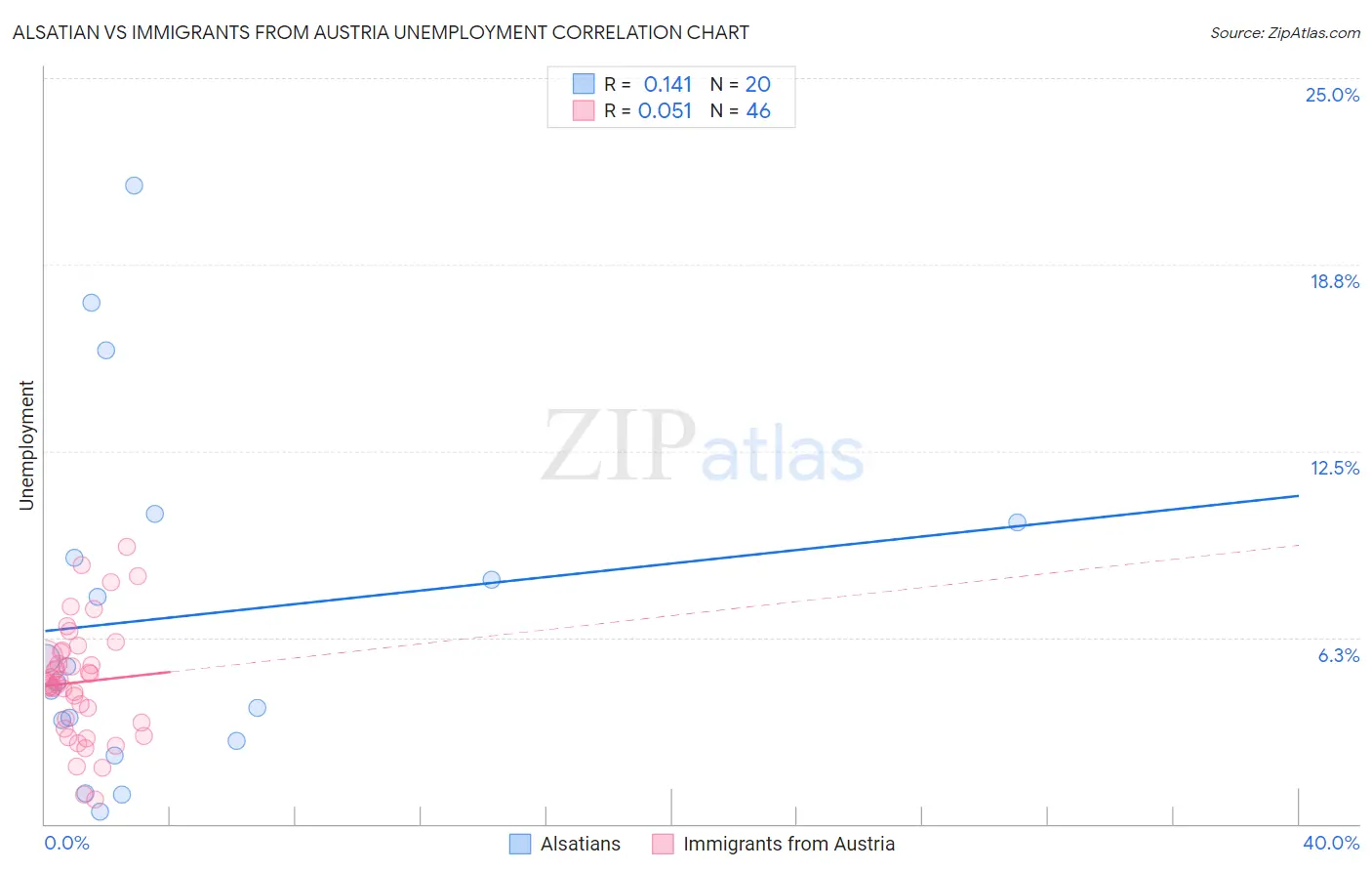 Alsatian vs Immigrants from Austria Unemployment