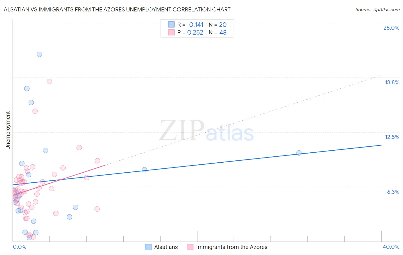 Alsatian vs Immigrants from the Azores Unemployment