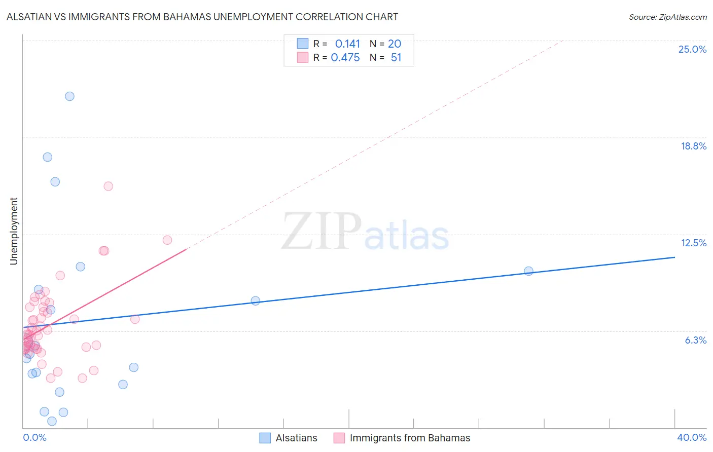 Alsatian vs Immigrants from Bahamas Unemployment