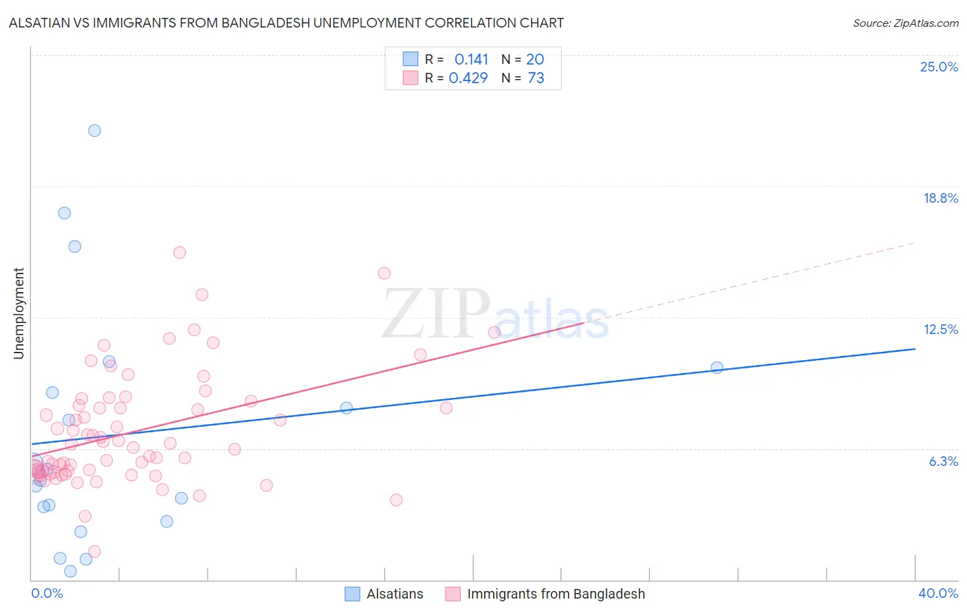 Alsatian vs Immigrants from Bangladesh Unemployment