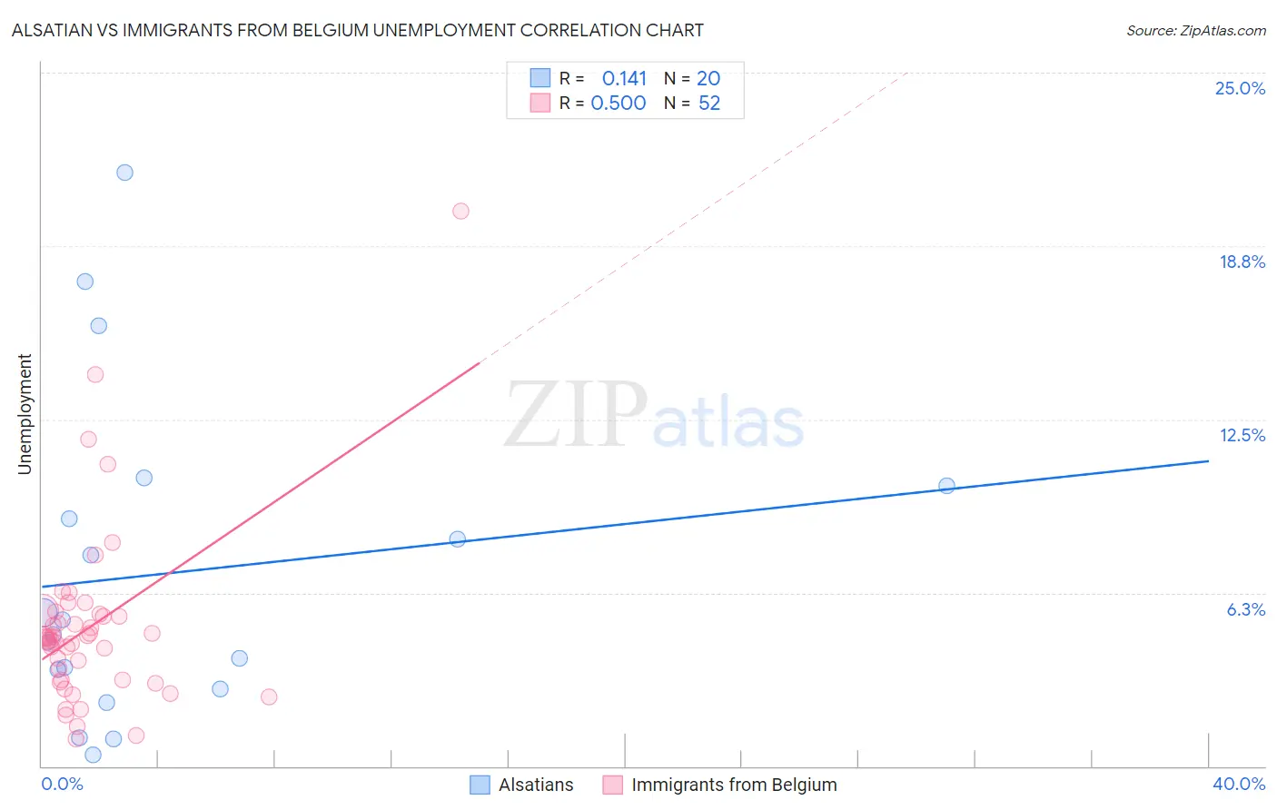 Alsatian vs Immigrants from Belgium Unemployment