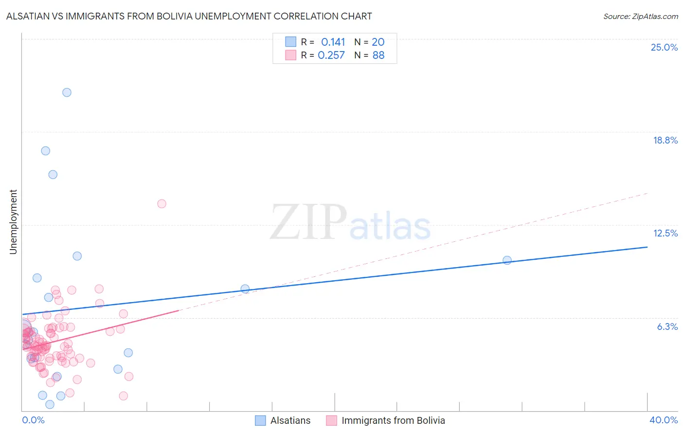 Alsatian vs Immigrants from Bolivia Unemployment