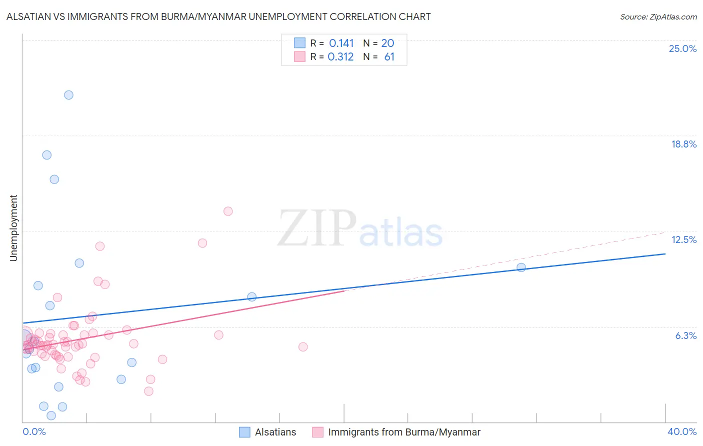 Alsatian vs Immigrants from Burma/Myanmar Unemployment
