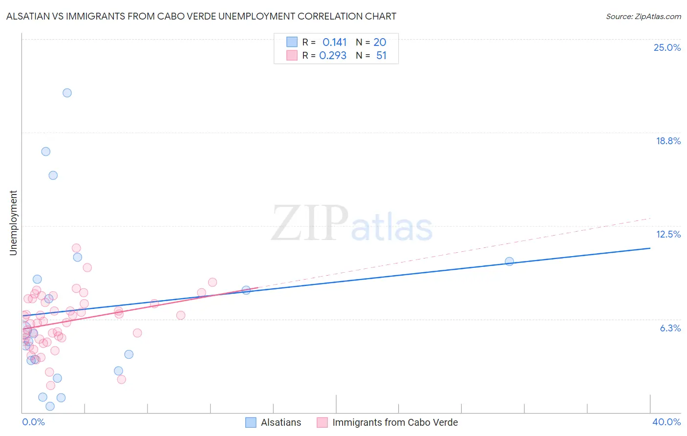 Alsatian vs Immigrants from Cabo Verde Unemployment