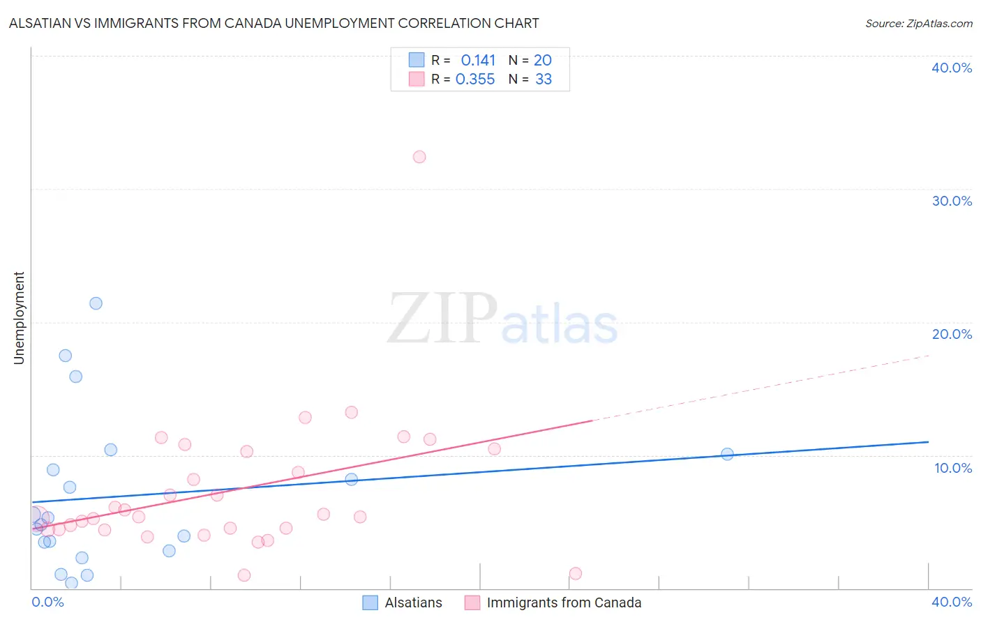 Alsatian vs Immigrants from Canada Unemployment