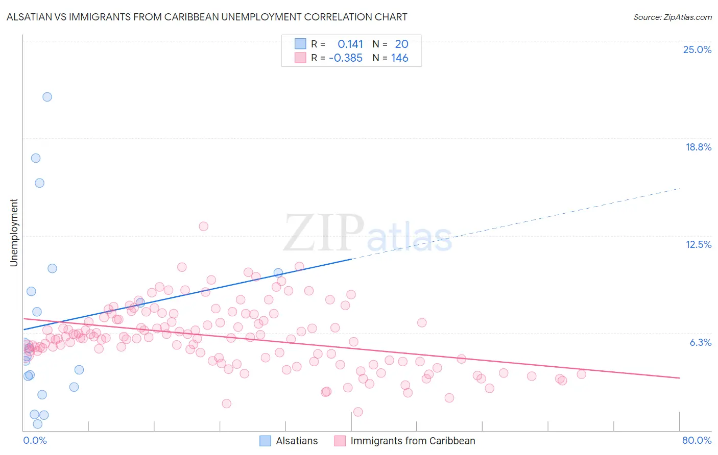 Alsatian vs Immigrants from Caribbean Unemployment