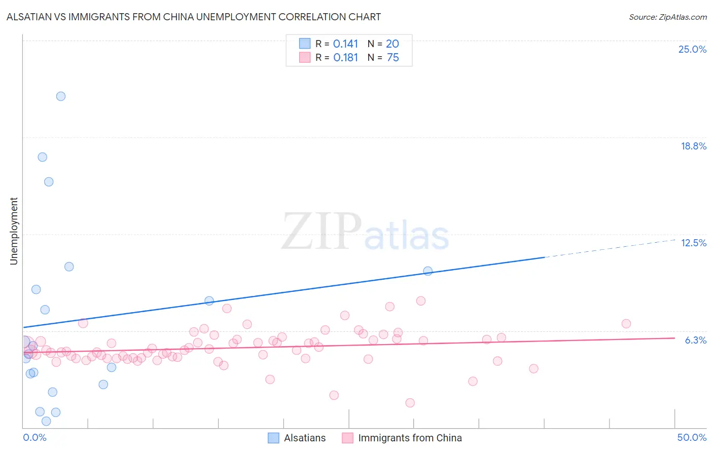 Alsatian vs Immigrants from China Unemployment