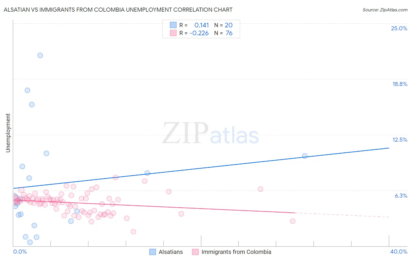 Alsatian vs Immigrants from Colombia Unemployment
