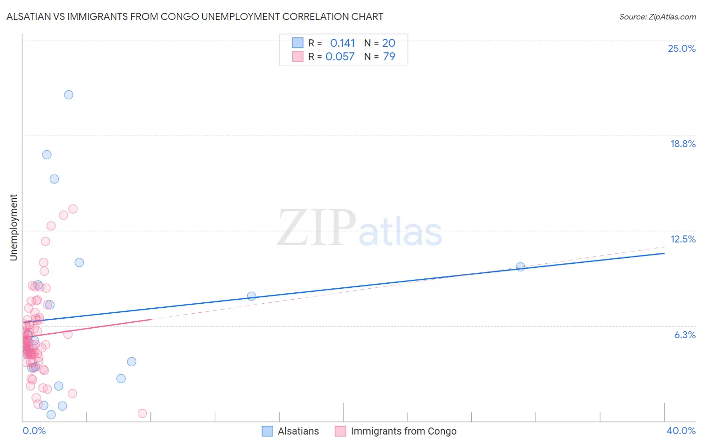 Alsatian vs Immigrants from Congo Unemployment