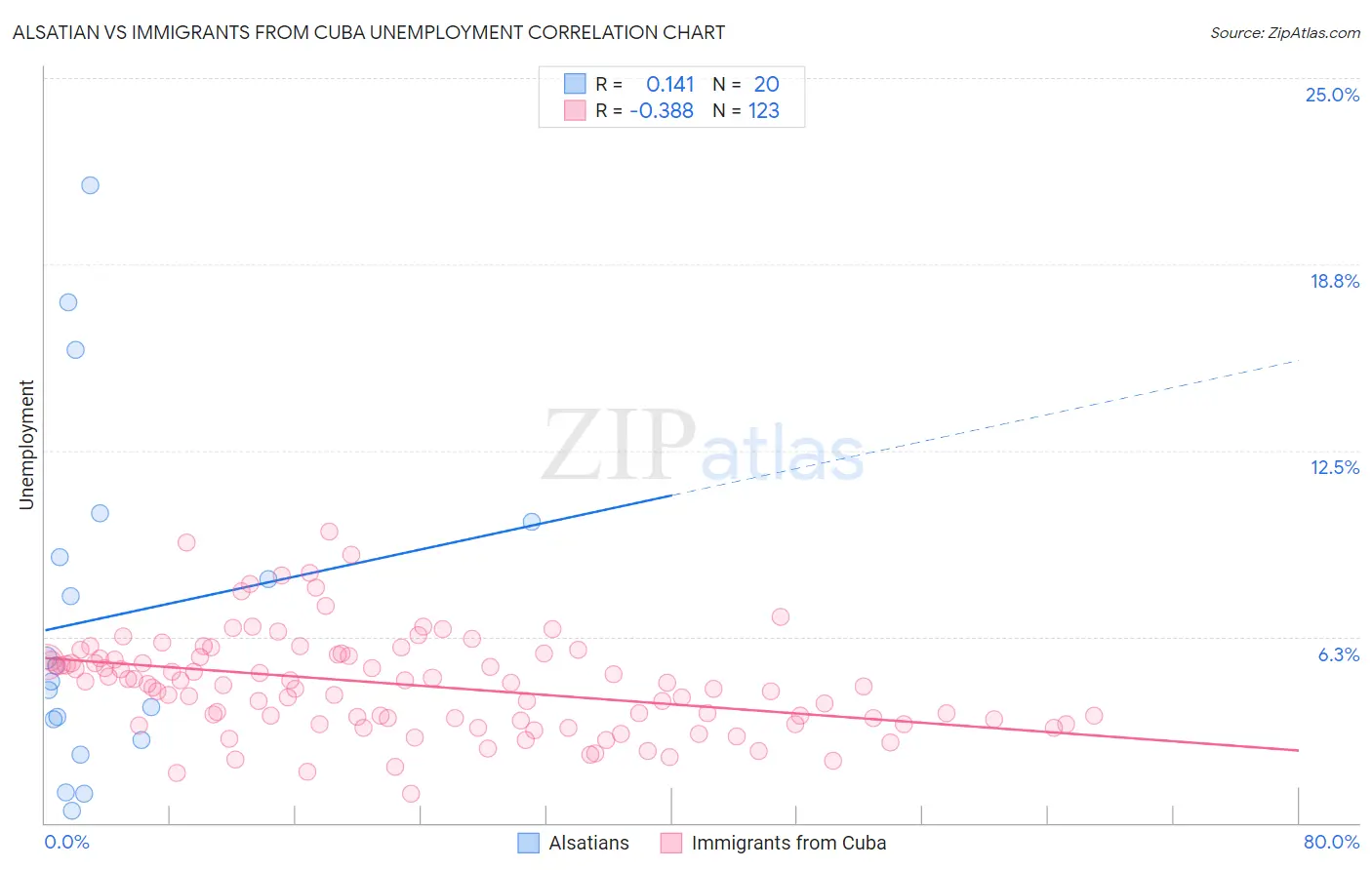 Alsatian vs Immigrants from Cuba Unemployment