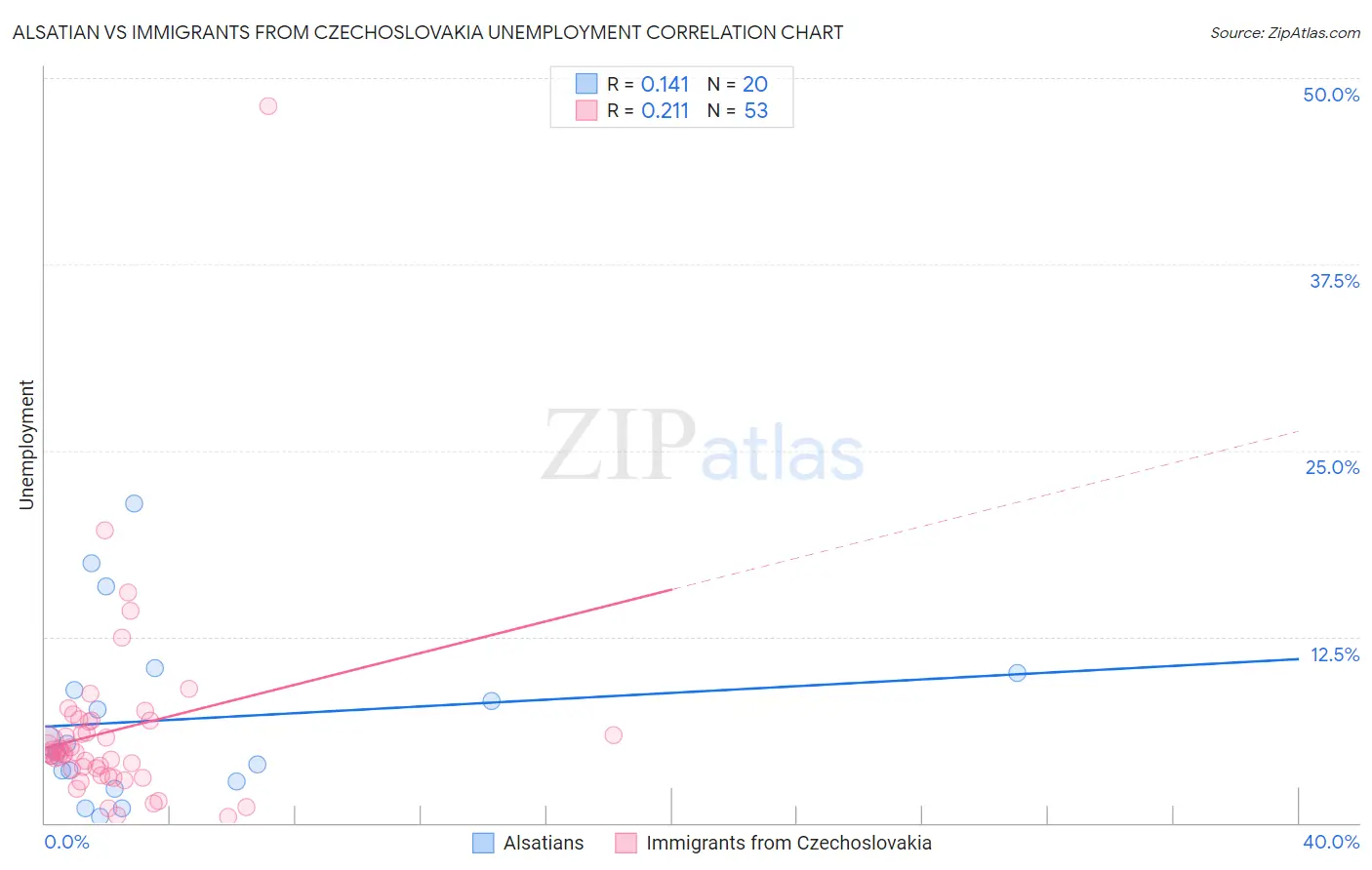 Alsatian vs Immigrants from Czechoslovakia Unemployment