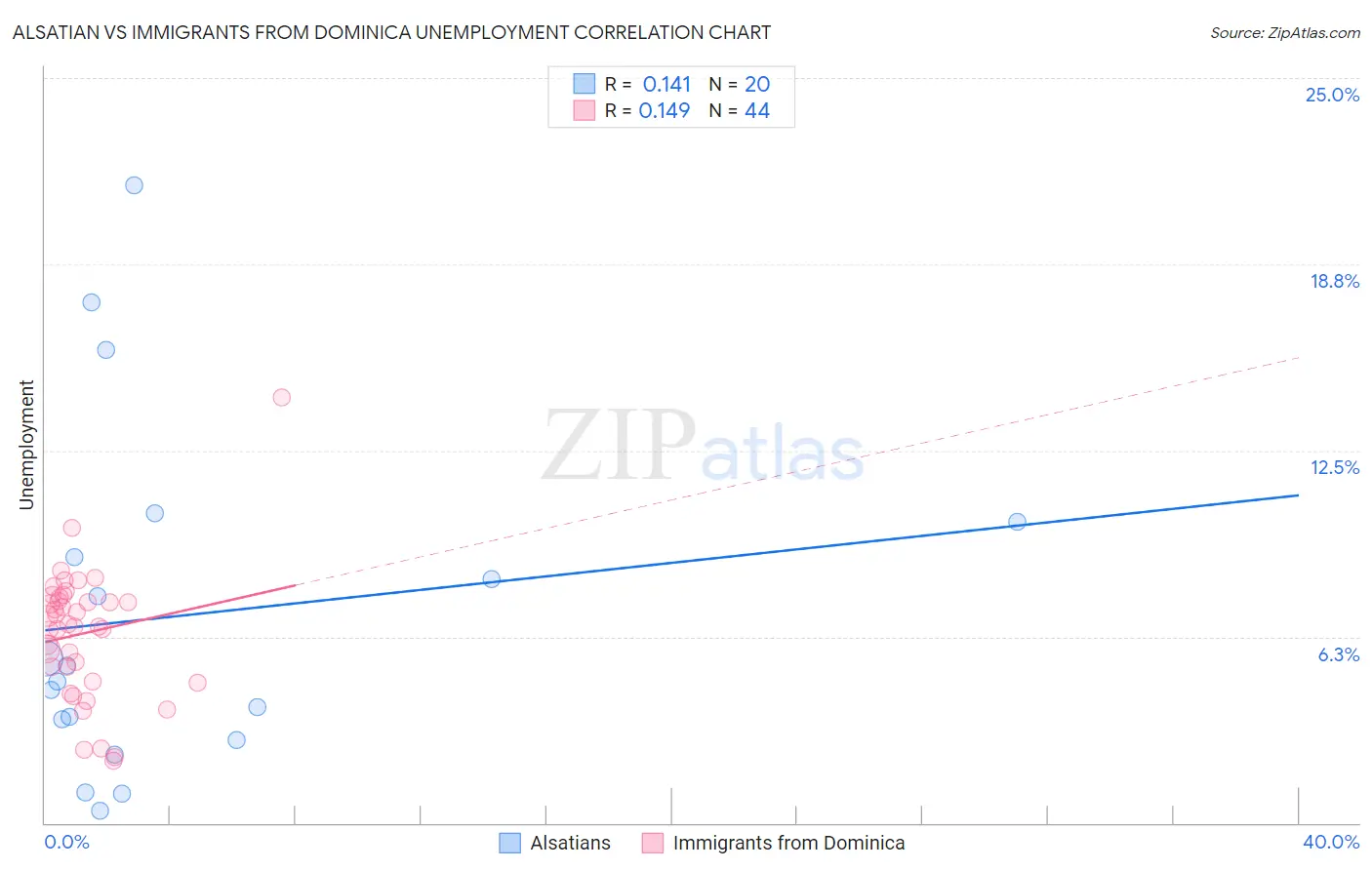 Alsatian vs Immigrants from Dominica Unemployment