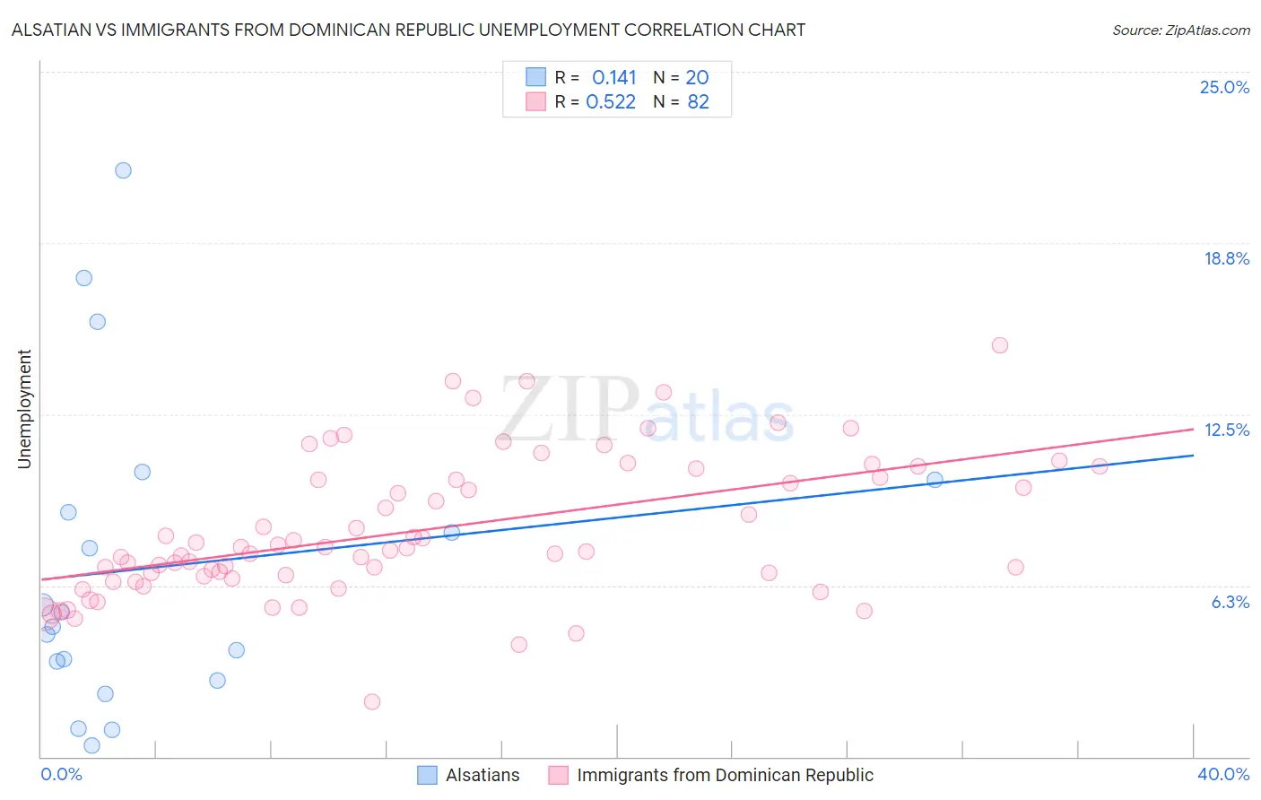 Alsatian vs Immigrants from Dominican Republic Unemployment
