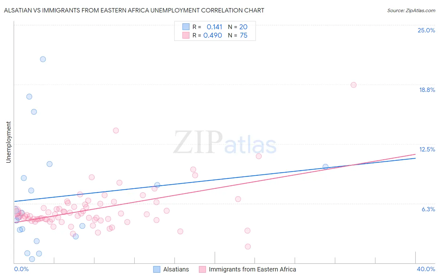 Alsatian vs Immigrants from Eastern Africa Unemployment