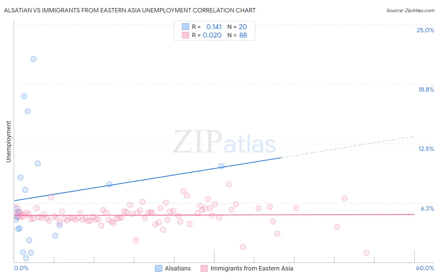 Alsatian vs Immigrants from Eastern Asia Unemployment