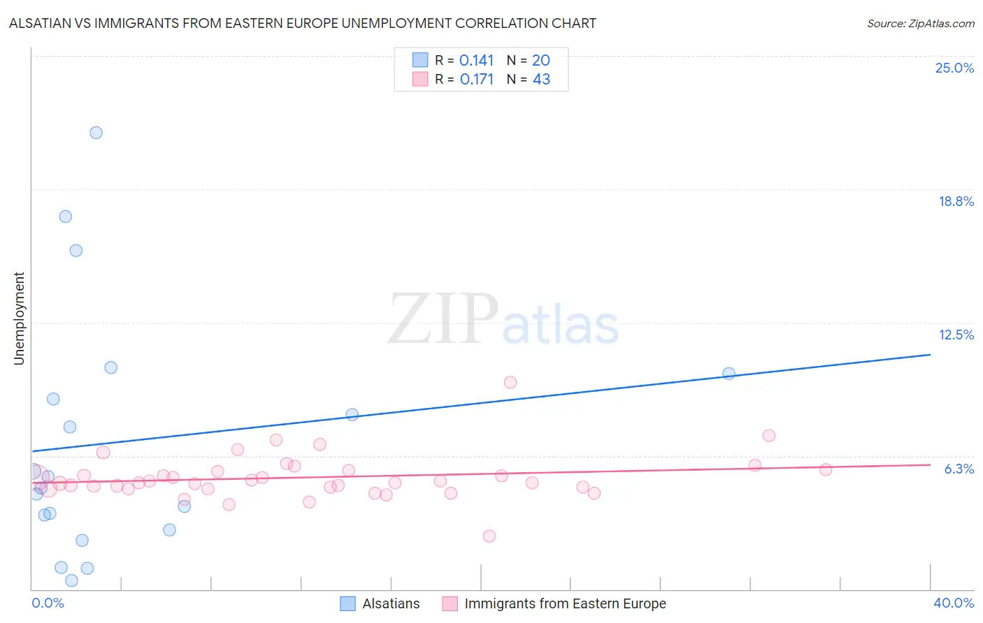 Alsatian vs Immigrants from Eastern Europe Unemployment