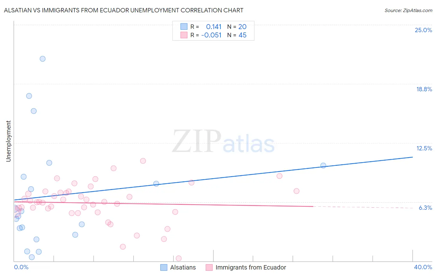 Alsatian vs Immigrants from Ecuador Unemployment