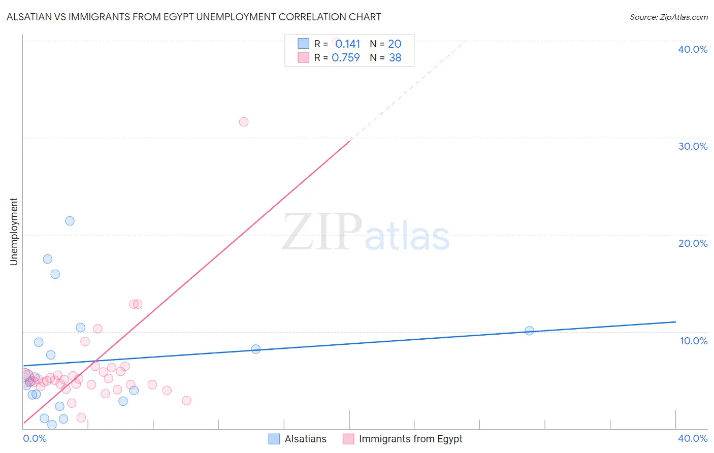 Alsatian vs Immigrants from Egypt Unemployment
