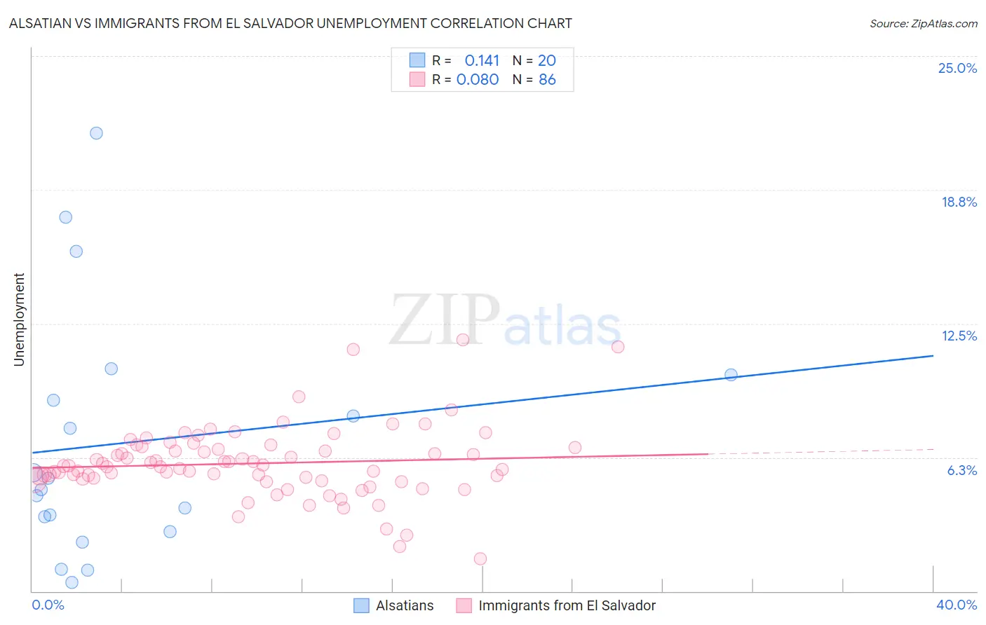 Alsatian vs Immigrants from El Salvador Unemployment