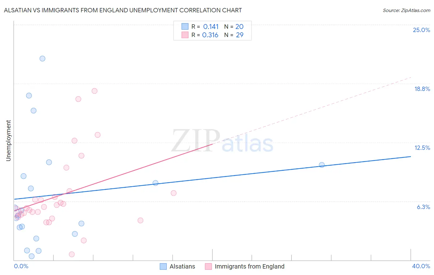 Alsatian vs Immigrants from England Unemployment