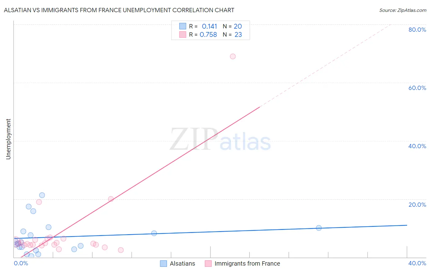 Alsatian vs Immigrants from France Unemployment