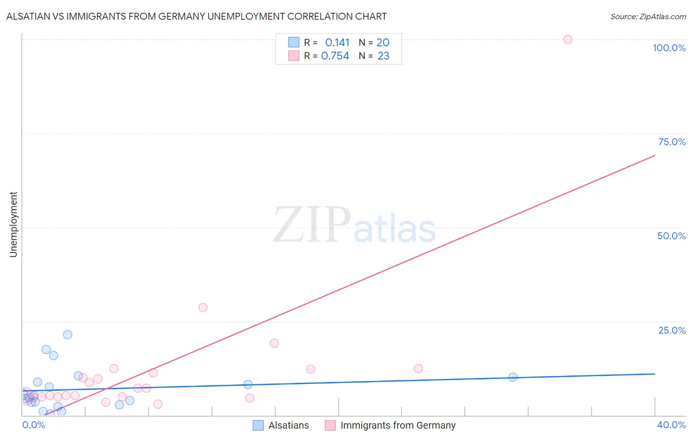 Alsatian vs Immigrants from Germany Unemployment