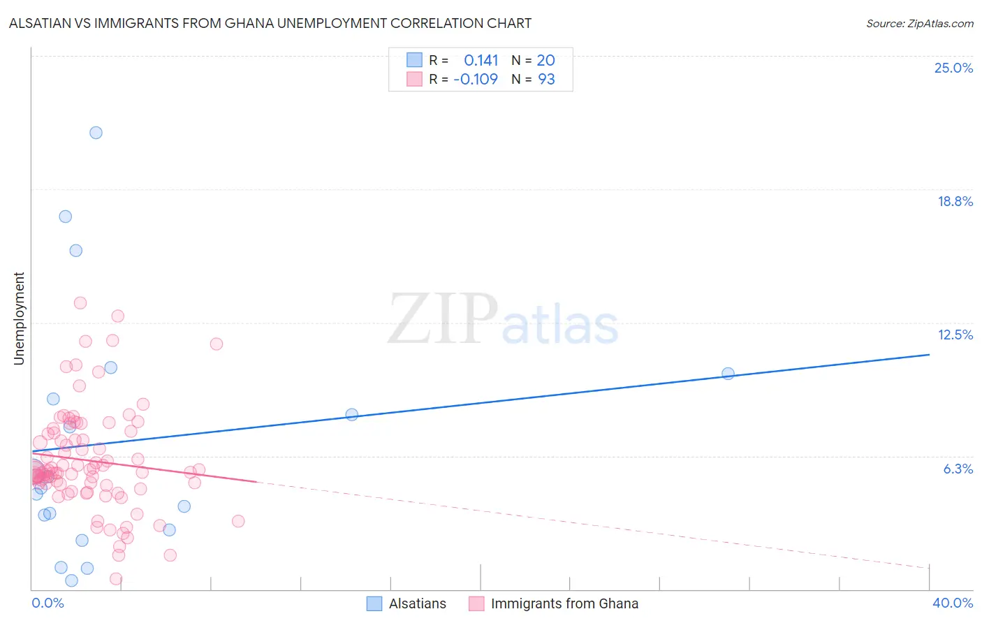 Alsatian vs Immigrants from Ghana Unemployment