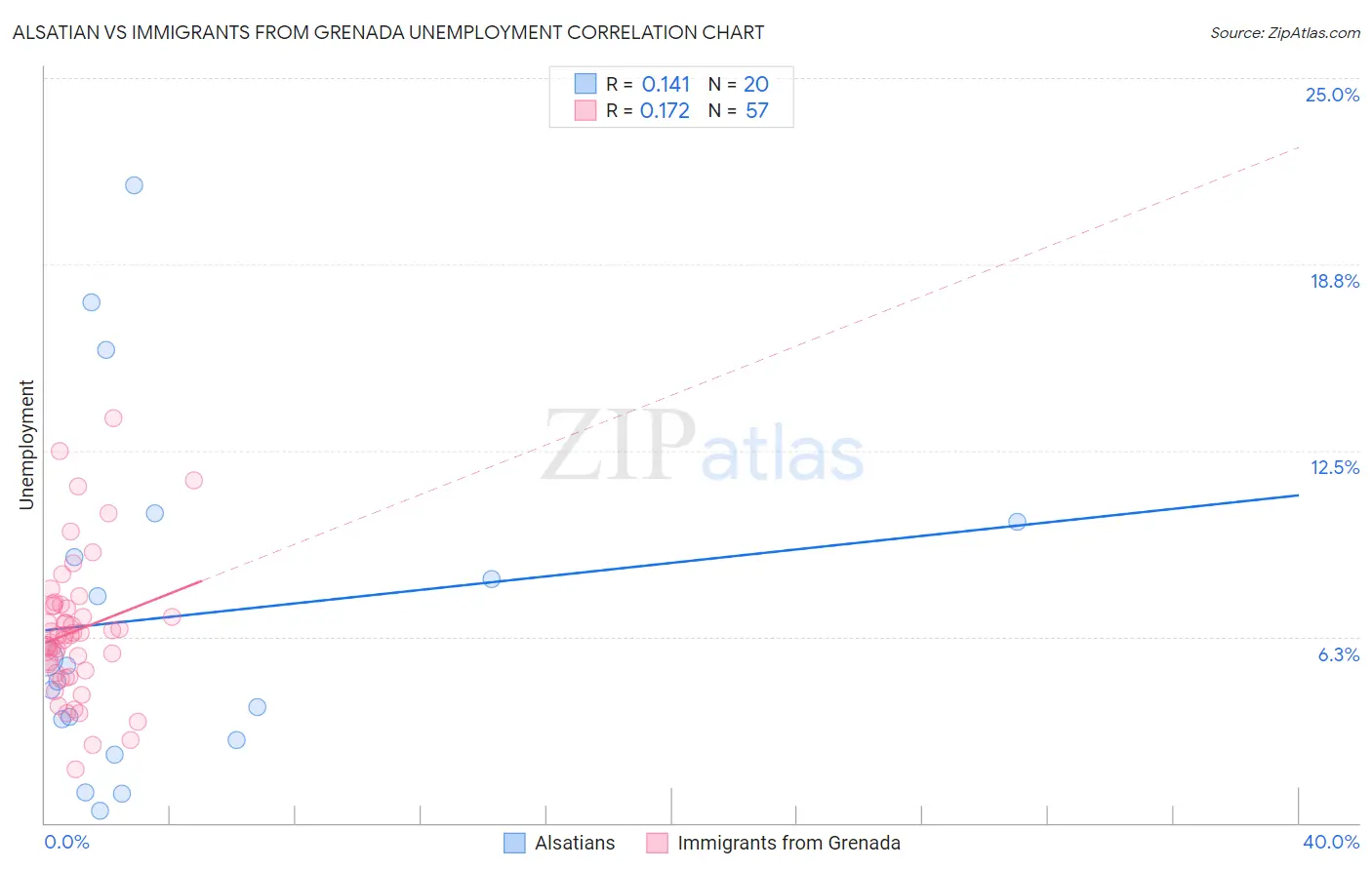 Alsatian vs Immigrants from Grenada Unemployment