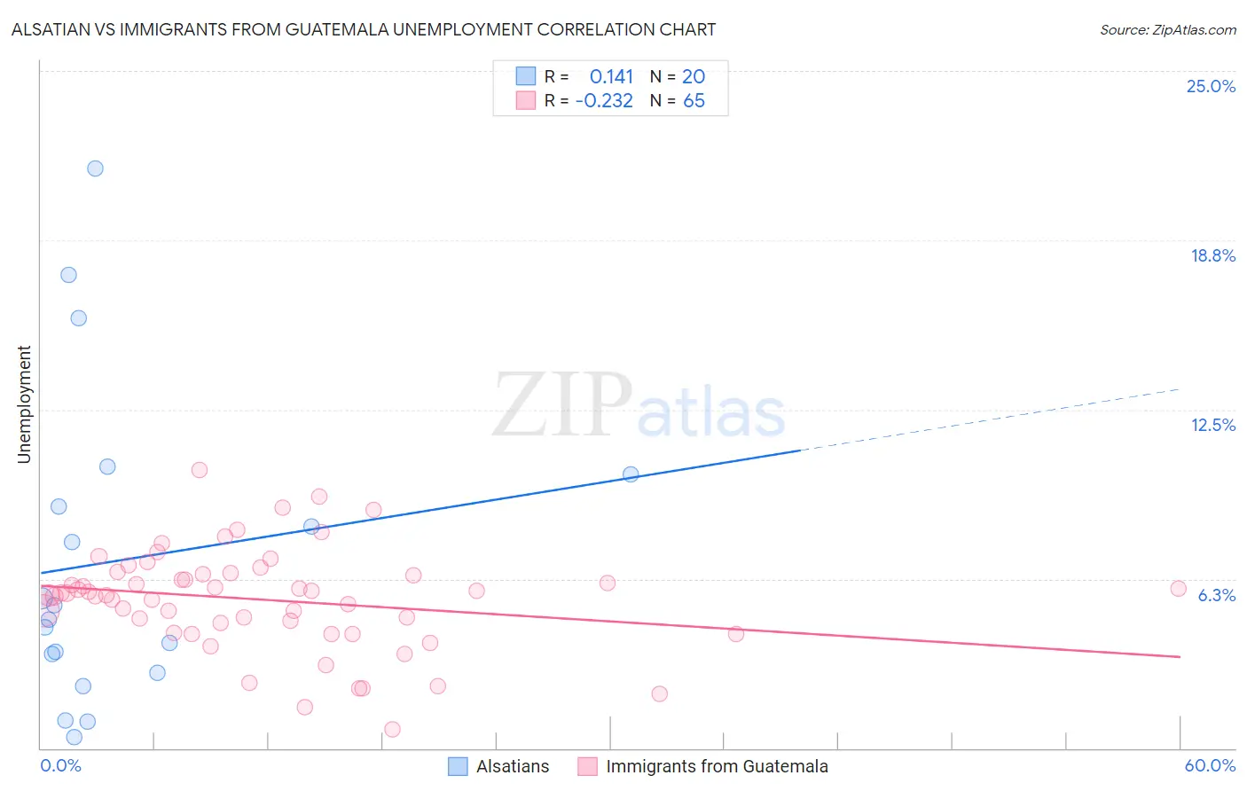 Alsatian vs Immigrants from Guatemala Unemployment