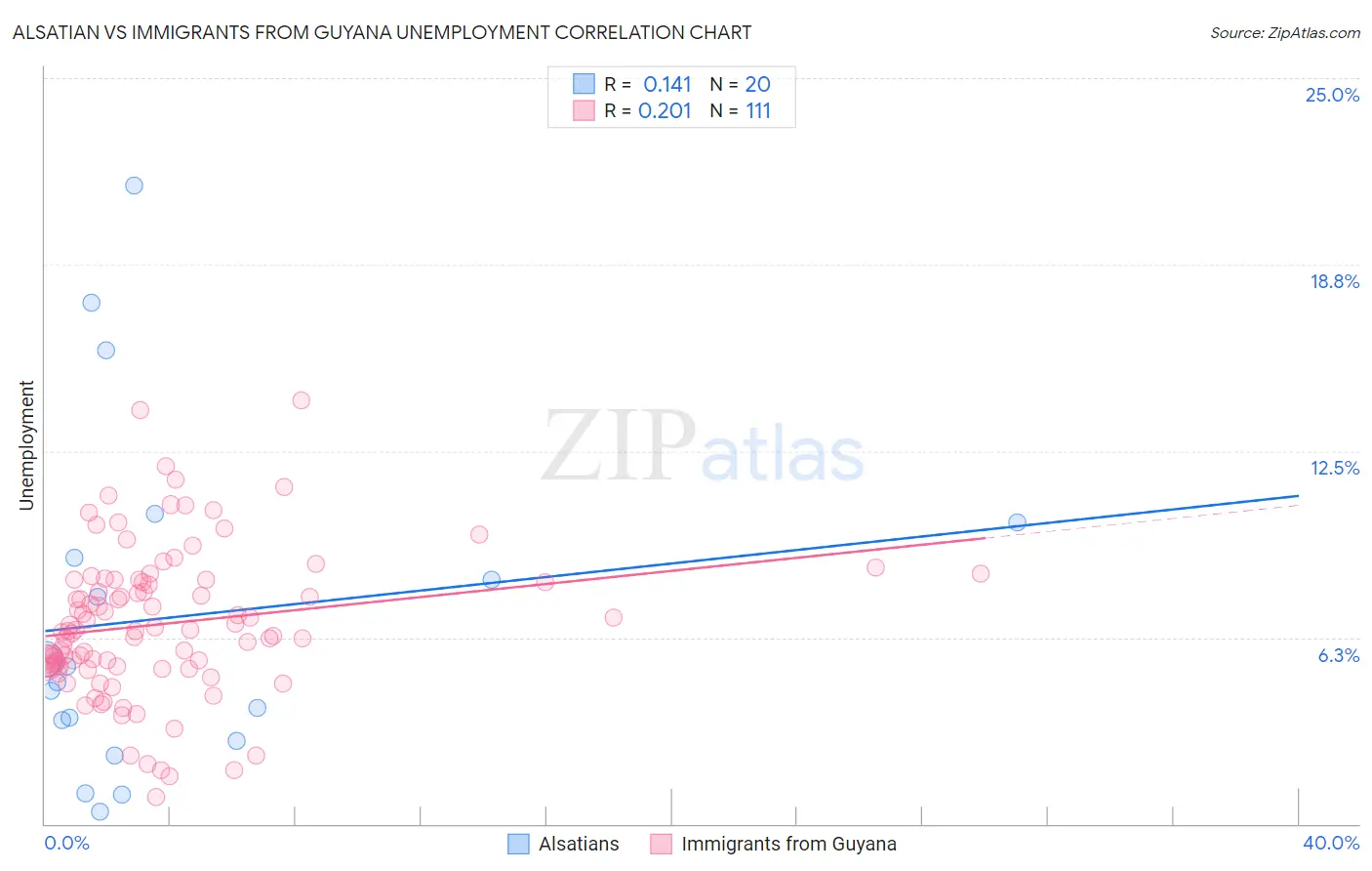 Alsatian vs Immigrants from Guyana Unemployment