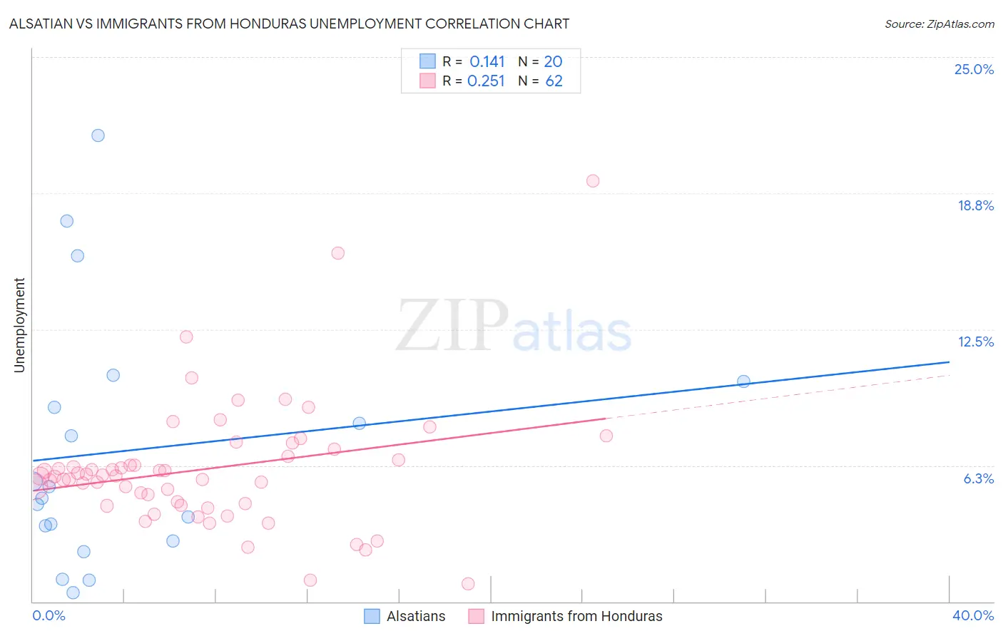Alsatian vs Immigrants from Honduras Unemployment