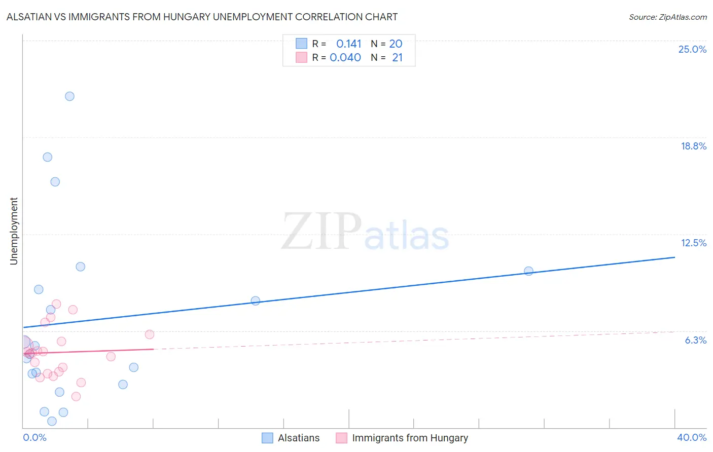Alsatian vs Immigrants from Hungary Unemployment