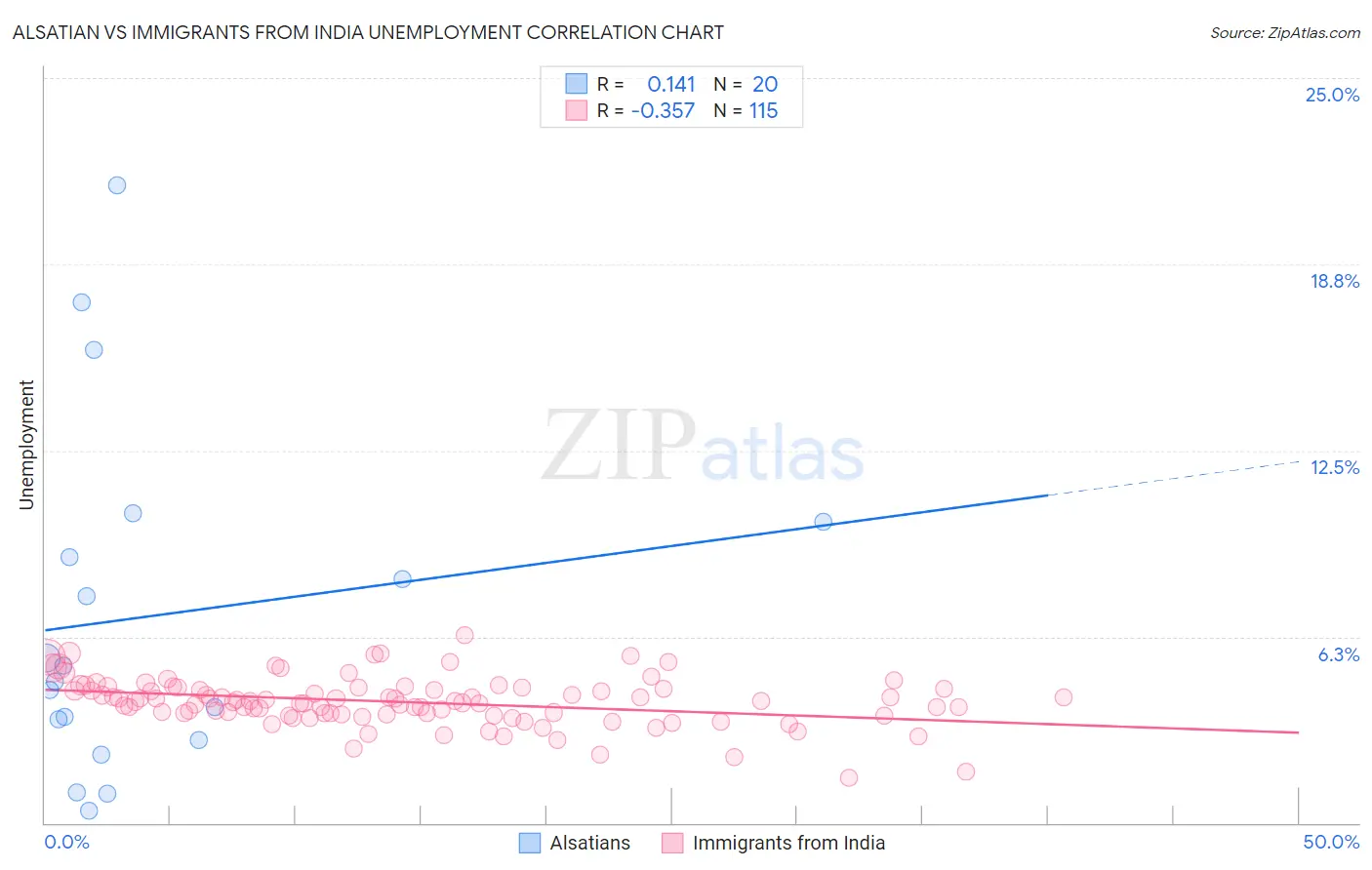 Alsatian vs Immigrants from India Unemployment