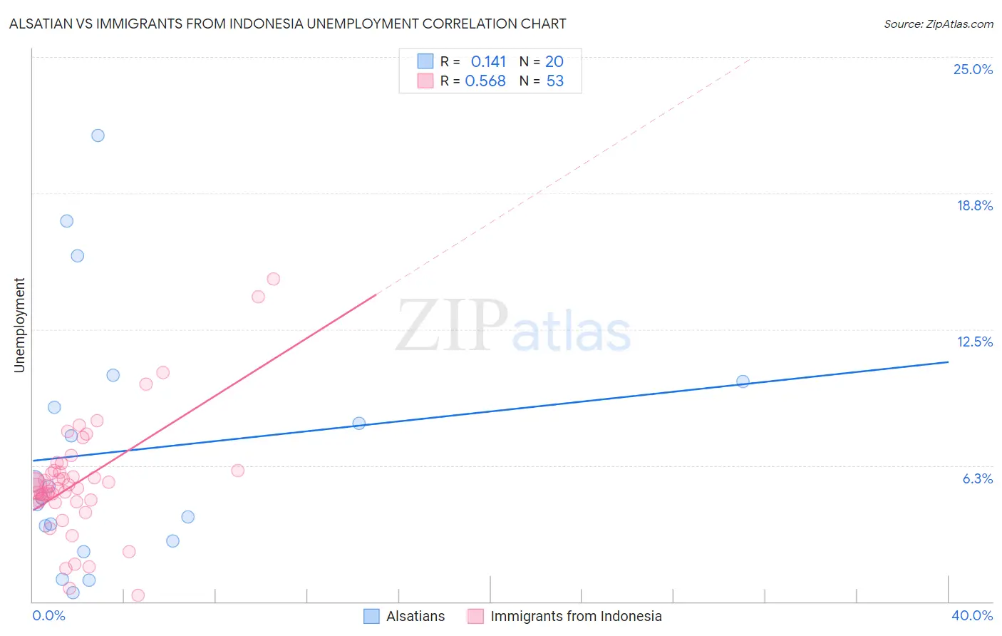 Alsatian vs Immigrants from Indonesia Unemployment