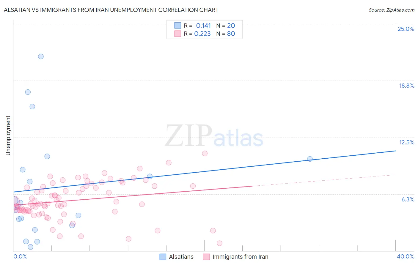 Alsatian vs Immigrants from Iran Unemployment