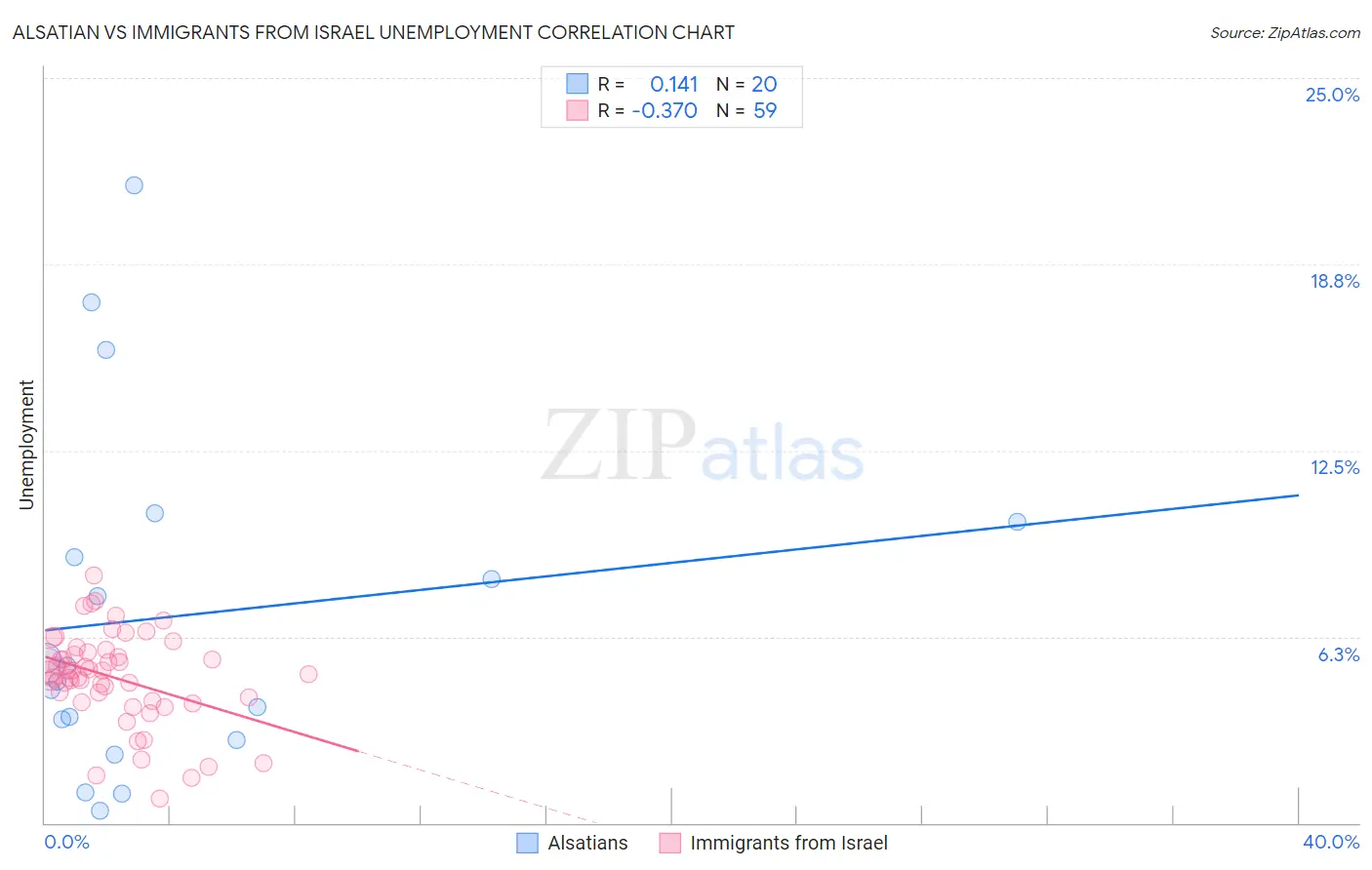 Alsatian vs Immigrants from Israel Unemployment