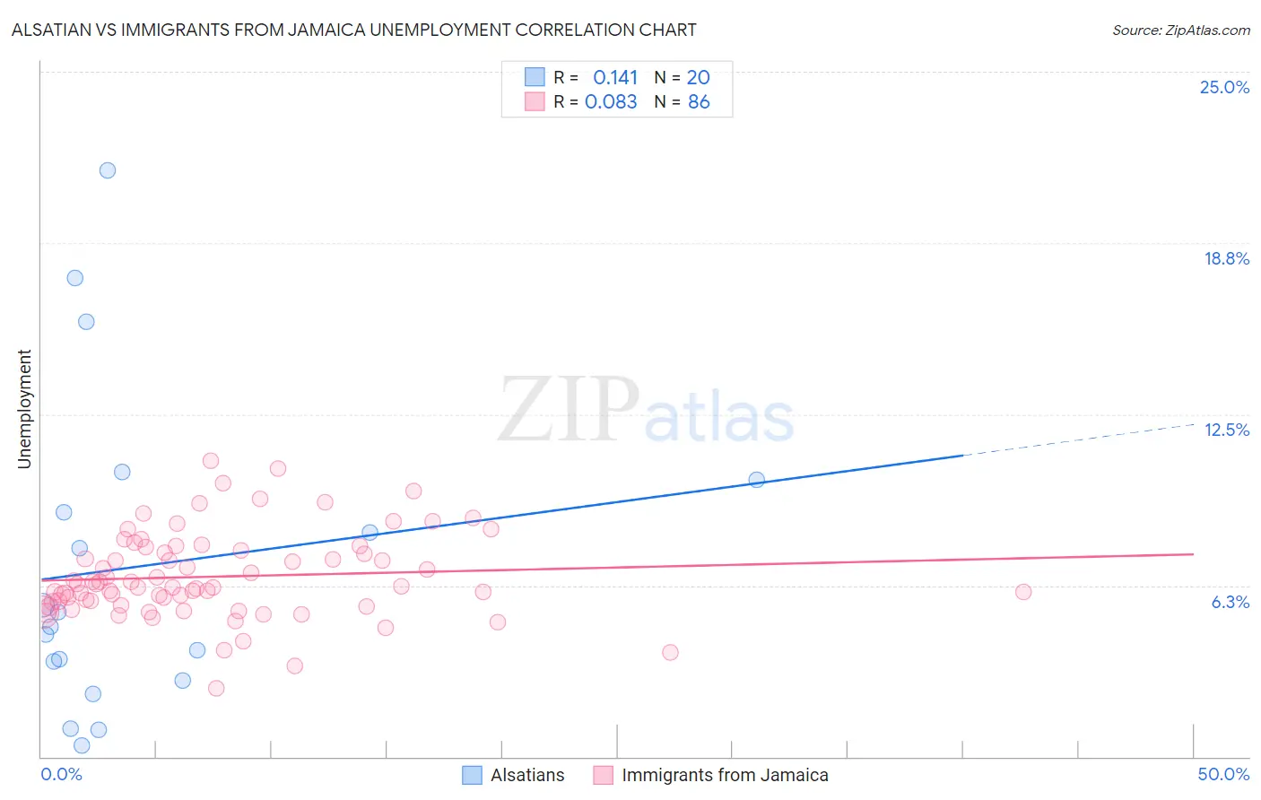 Alsatian vs Immigrants from Jamaica Unemployment