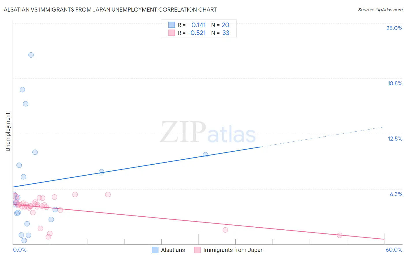 Alsatian vs Immigrants from Japan Unemployment