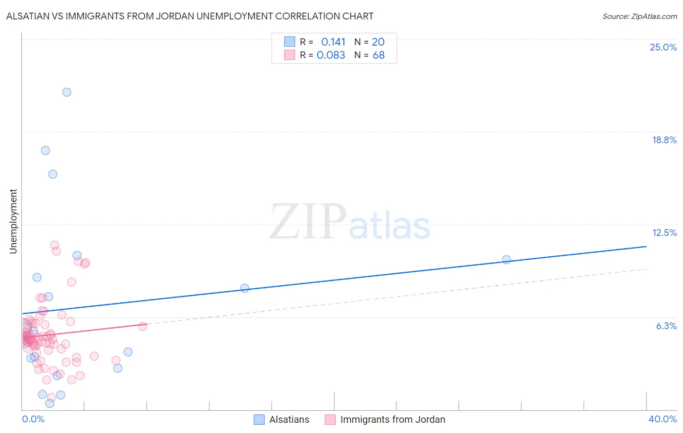 Alsatian vs Immigrants from Jordan Unemployment