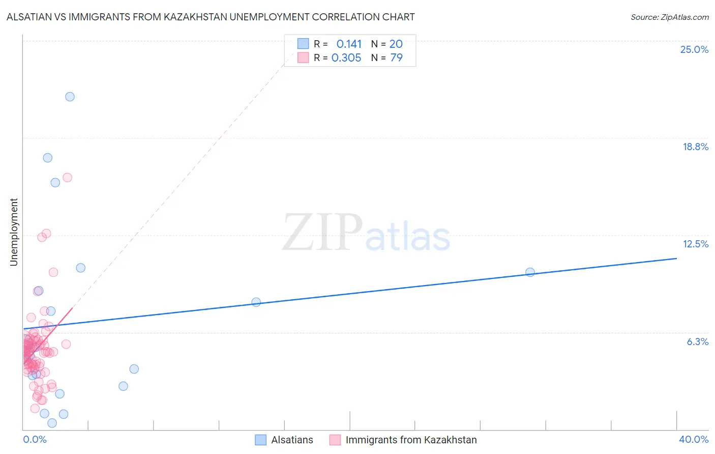 Alsatian vs Immigrants from Kazakhstan Unemployment